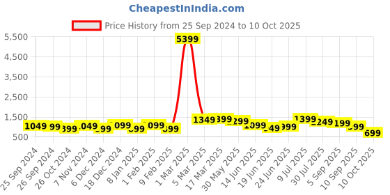 myntra.com Indo Era Ethnic Motifs Yoke Design Zari Kurta & Trousers With Dupatta indo era Price History Graph from 25 Sep 2024 to 10 Oct 2025
