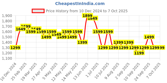 myntra.com Indo Era Ethnic Motifs Yoke Design Zari Kurta With Trousers & Dupatta indo era Price History Graph from 10 Dec 2024 to 7 Oct 2025