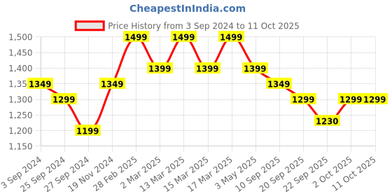 myntra.com Indo Era Ethnic Motifs Yoke Design Zari Liva Kurta With Trousers & Dupatta indo era Price History Graph from 3 Sep 2024 to 10 Oct 2025