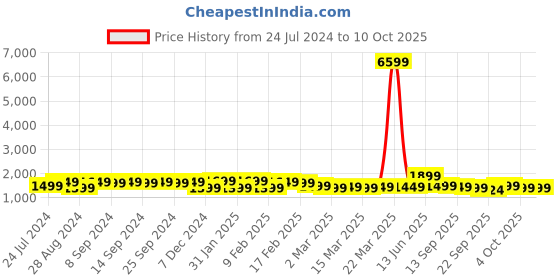 myntra.com Indo Era Ethnic Motifs Yoke Design Zari Panelled Liva Kurta With Trousers & Dupatta indo era Price History Graph from 24 Jul 2024 to 4 Oct 2025