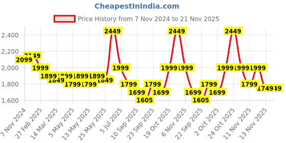 myntra.com Indo Era Ethnic Motifs Zari Embroidered Kurta With Trousers & Dupatta indo era Price History Graph from 7 Nov 2024 to 20 Nov 2025