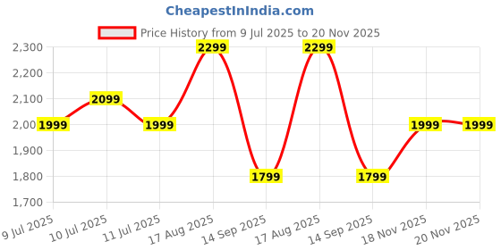 myntra.com Indo Era Ethnic Motifs Zari Embroidered Kurta With Trousers & Dupatta indo era Price History Graph from 9 Jul 2025 to 20 Nov 2025