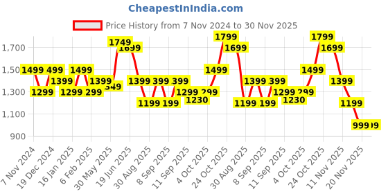 myntra.com Indo Era Ethnic Motifs Zari Embroidered Liva Kurta With Sharara & Dupatta indo era Price History Graph from 7 Nov 2024 to 30 Nov 2025
