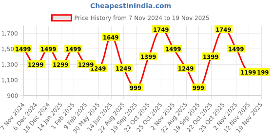 myntra.com Indo Era Ethnic Motifs Zari Embroidered Liva Kurta With Trousers & Dupatta indo era Price History Graph from 7 Nov 2024 to 19 Nov 2025