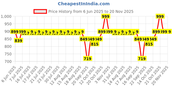 myntra.com Indo Era Ethnic MotifsEmbroidered Straight Kurtas indo era Price History Graph from 6 Jun 2025 to 20 Nov 2025