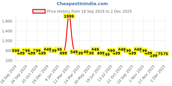 myntra.com Indo Era Ethnic Print Ethnic Longline Top indo era Price History Graph from 18 Sep 2024 to 2 Dec 2025