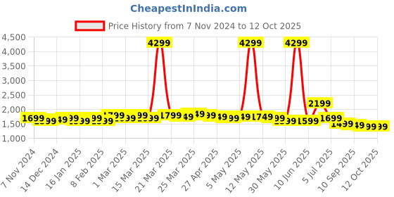 myntra.com Indo Era Floral Aari Work Embroidered Kurta with Trousers & Dupatta indo era Price History Graph from 7 Nov 2024 to 12 Oct 2025
