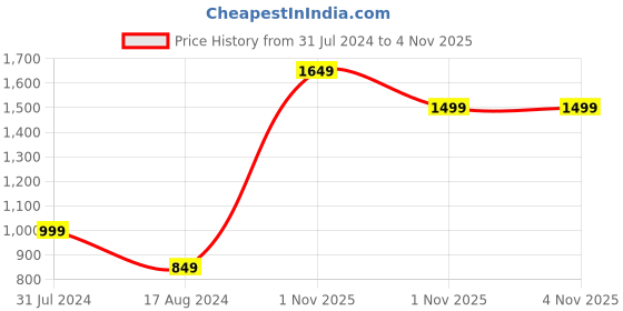 myntra.com Indo Era Floral Cotton Blend Kurta Set indo era Price History Graph from 31 Jul 2024 to 3 Nov 2025