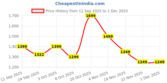 myntra.com Indo Era Floral Embroidered A-Line Co-Ords Set indo era Price History Graph from 11 Sep 2025 to 30 Nov 2025