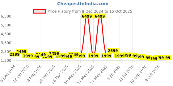 myntra.com Indo Era Floral Embroidered A-Line Kurta With Trousers & Dupatta indo era Price History Graph from 8 Dec 2024 to 15 Oct 2025