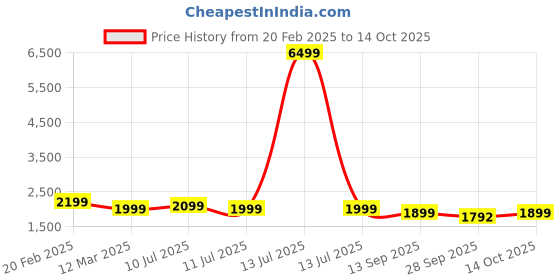 myntra.com Indo Era Floral Embroidered A-Line Kurta With Trousers & Dupatta indo era Price History Graph from 20 Feb 2025 to 14 Oct 2025