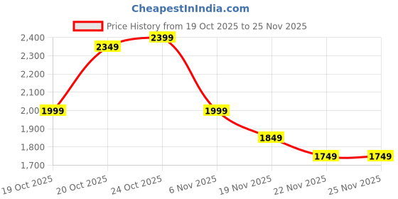 myntra.com Indo Era Floral Embroidered A-Line Thread Work Kurta With Trousers & Dupatta indo era Price History Graph from 19 Oct 2025 to 25 Nov 2025