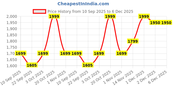 myntra.com Indo Era Floral Embroidered Anarkali Thread Work Pure Cotton Kurta With Trousers & Dupatta indo era Price History Graph from 10 Sep 2025 to 5 Dec 2025