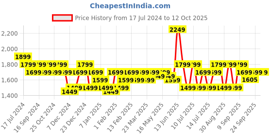 myntra.com Indo Era Floral Embroidered Empire Aari Work A-Line Kurta & Trousers With Dupatta indo era Price History Graph from 17 Jul 2024 to 12 Oct 2025
