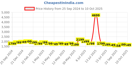 myntra.com Indo Era Floral Embroidered Empire Kurta with Trousers & Dupatta indo era Price History Graph from 25 Sep 2024 to 10 Oct 2025