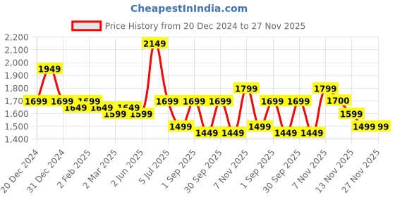 myntra.com Indo Era Floral Embroidered Empire Thread Work Kurta With Trousers & Dupatta indo era Price History Graph from 20 Dec 2024 to 26 Nov 2025