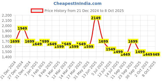 myntra.com Indo Era Floral Embroidered Empire Thread Work Kurta With Trousers & Dupatta indo era Price History Graph from 21 Dec 2024 to 4 Oct 2025