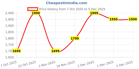 myntra.com Indo Era Floral Embroidered Empire Thread Work Pure Cotton Kurta With Trousers & Dupatta indo era Price History Graph from 7 Oct 2025 to 4 Dec 2025