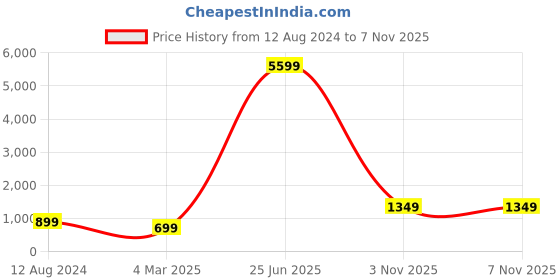 myntra.com Indo Era Floral Embroidered Kurta with Palazzos indo era Price History Graph from 12 Aug 2024 to 6 Nov 2025