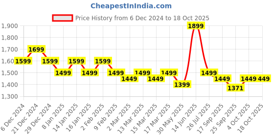 myntra.com Indo Era Floral Embroidered Kurta with Trousers & Dupatta indo era Price History Graph from 6 Dec 2024 to 18 Oct 2025