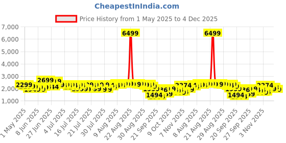 myntra.com Indo Era Floral Embroidered Kurta With Trousers & Dupatta indo era Price History Graph from 1 May 2025 to 4 Dec 2025