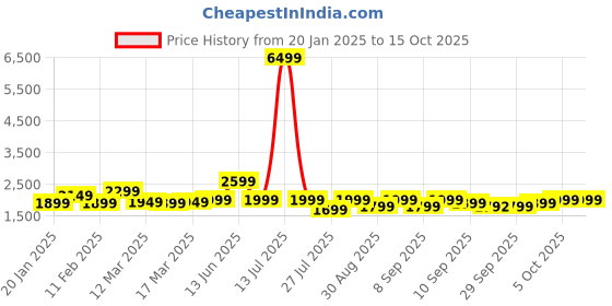 myntra.com Indo Era Floral Embroidered Kurta With Trousers & Dupatta indo era Price History Graph from 20 Jan 2025 to 14 Oct 2025