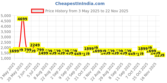myntra.com Indo Era Floral Embroidered Kurta with Trousers & Dupatta indo era Price History Graph from 3 May 2025 to 22 Nov 2025