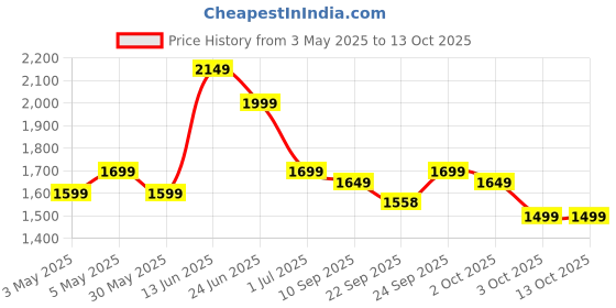 myntra.com Indo Era Floral Embroidered Kurta with Trousers & Dupatta indo era Price History Graph from 3 May 2025 to 12 Oct 2025