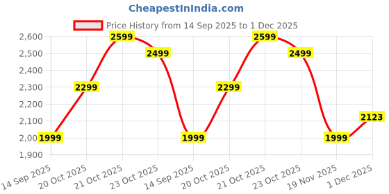myntra.com Indo Era Floral Embroidered Kurta With Trousers & Dupatta indo era Price History Graph from 14 Sep 2025 to 1 Dec 2025
