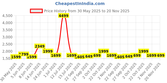 myntra.com Indo Era Floral Embroidered Kurta with Trousers & Dupatta indo era Price History Graph from 30 May 2025 to 20 Nov 2025