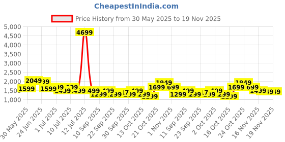 myntra.com Indo Era Floral Embroidered Kurta with Trousers & Dupatta indo era Price History Graph from 30 May 2025 to 19 Nov 2025
