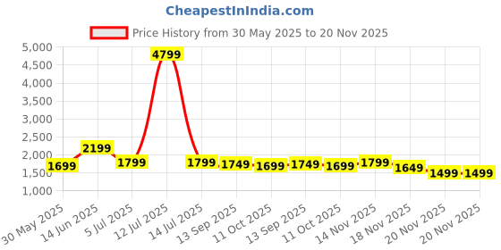 myntra.com Indo Era Floral Embroidered Kurta with Trousers & Dupatta indo era Price History Graph from 30 May 2025 to 18 Nov 2025