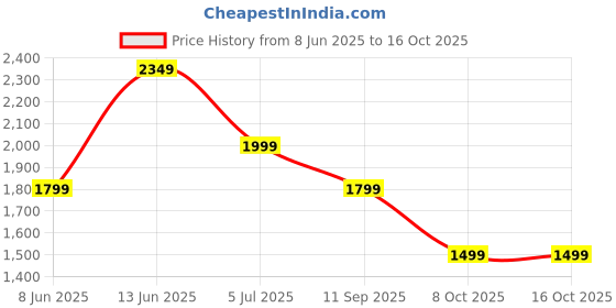 myntra.com Indo Era Floral Embroidered Kurta With Trousers & Dupatta indo era Price History Graph from 8 Jun 2025 to 14 Oct 2025