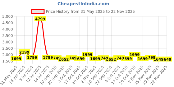 myntra.com Indo Era Floral Embroidered Kurta with Trousers & Dupatta indo era Price History Graph from 31 May 2025 to 22 Nov 2025