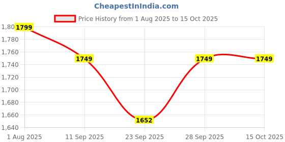 myntra.com Indo Era Floral Embroidered Kurta with Trousers & Dupatta indo era Price History Graph from 1 Aug 2025 to 15 Oct 2025