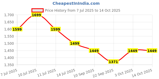 myntra.com Indo Era Floral Embroidered Kurta with Trousers & Dupatta indo era Price History Graph from 7 Jul 2025 to 14 Oct 2025