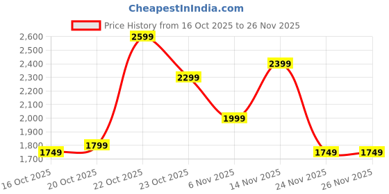 myntra.com Indo Era Floral Embroidered Kurta with Trousers & Dupatta indo era Price History Graph from 16 Oct 2025 to 25 Nov 2025