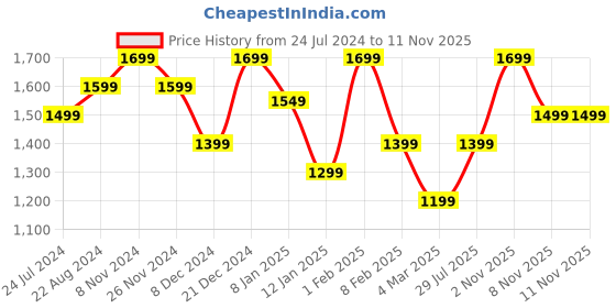 myntra.com Indo Era Floral Embroidered Kurta with Trousers & With Dupatta indo era Price History Graph from 24 Jul 2024 to 9 Nov 2025