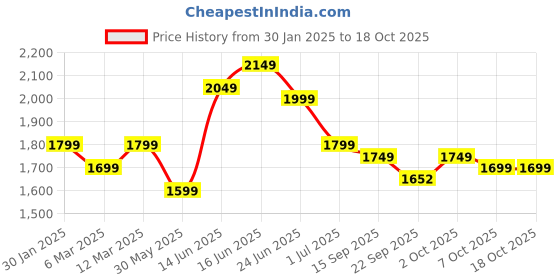myntra.com Indo Era Floral Embroidered Kurta with Trousers & With Dupatta indo era Price History Graph from 30 Jan 2025 to 17 Oct 2025