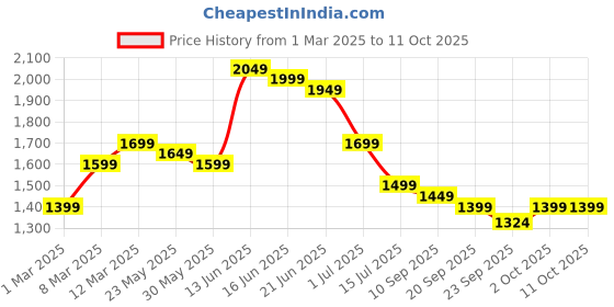 myntra.com Indo Era Floral Embroidered Kurta with Trousers & With Dupatta indo era Price History Graph from 1 Mar 2025 to 10 Oct 2025