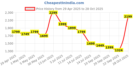 myntra.com Indo Era Floral Embroidered Kurta with Trousers & With Dupatta indo era Price History Graph from 29 Apr 2025 to 28 Oct 2025