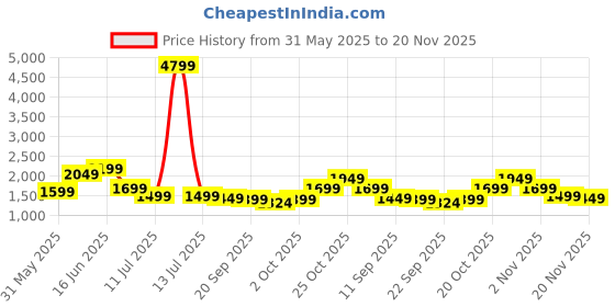 myntra.com Indo Era Floral Embroidered Kurta with Trousers & With Dupatta indo era Price History Graph from 31 May 2025 to 20 Nov 2025