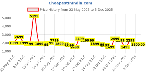 myntra.com Indo Era Floral Embroidered Linen Kurta with Trousers & Dupatta indo era Price History Graph from 23 May 2025 to 5 Dec 2025