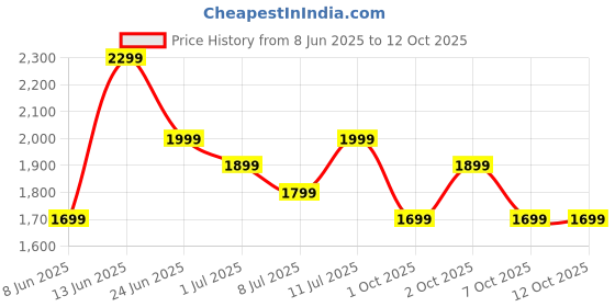 myntra.com Indo Era Floral Embroidered Linen Kurta with Trousers & With Dupatta indo era Price History Graph from 8 Jun 2025 to 12 Oct 2025