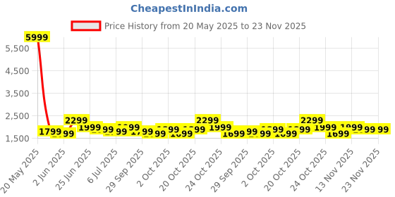 myntra.com Indo Era Floral Embroidered Linen Thread Work Straight Kurta & Trousers & Dupatta indo era Price History Graph from 20 May 2025 to 23 Nov 2025