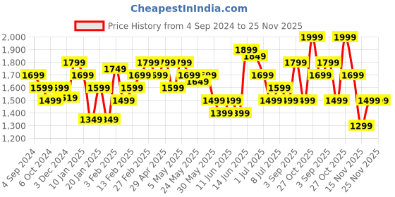 myntra.com Indo Era Floral Embroidered Liva Kurta With Trousers & Dupatta indo era Price History Graph from 4 Sep 2024 to 24 Nov 2025
