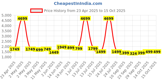 myntra.com Indo Era Floral Embroidered Liva Kurta with Trousers & With Dupatta indo era Price History Graph from 23 Apr 2025 to 14 Oct 2025