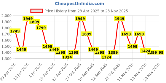 myntra.com Indo Era Floral Embroidered Liva Kurta with Trousers & With Dupatta indo era Price History Graph from 23 Apr 2025 to 23 Nov 2025