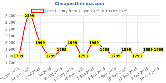 myntra.com Indo Era Floral Embroidered Liva Kurta with Trousers & With Dupatta indo era Price History Graph from 10 Jun 2025 to 10 Oct 2025
