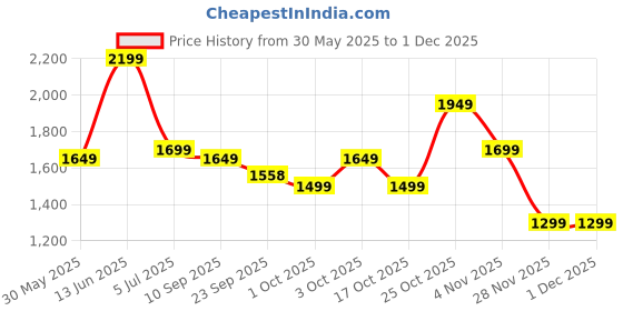 myntra.com Indo Era Floral Embroidered Mandarin Collar A Line Pure Cotton Kurta With Trouser &Dupatta indo era Price History Graph from 30 May 2025 to 30 Nov 2025
